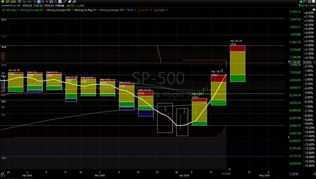 S&P 500 price chart for early 2026 showing candlestick bars, moving averages (yellow/green lines), and color-coded zones (green for gains, red for declines). Annotated dates (e.g., Jan–Apr 2026) and dotted/dashed support and resistance lines across the chart. A large upward price move appears toward April, with highlighted periods and dates such as Apr 13–17 and Apr 20–24 2026. The right axis shows price levels, while the bottom axis marks calendar dates.