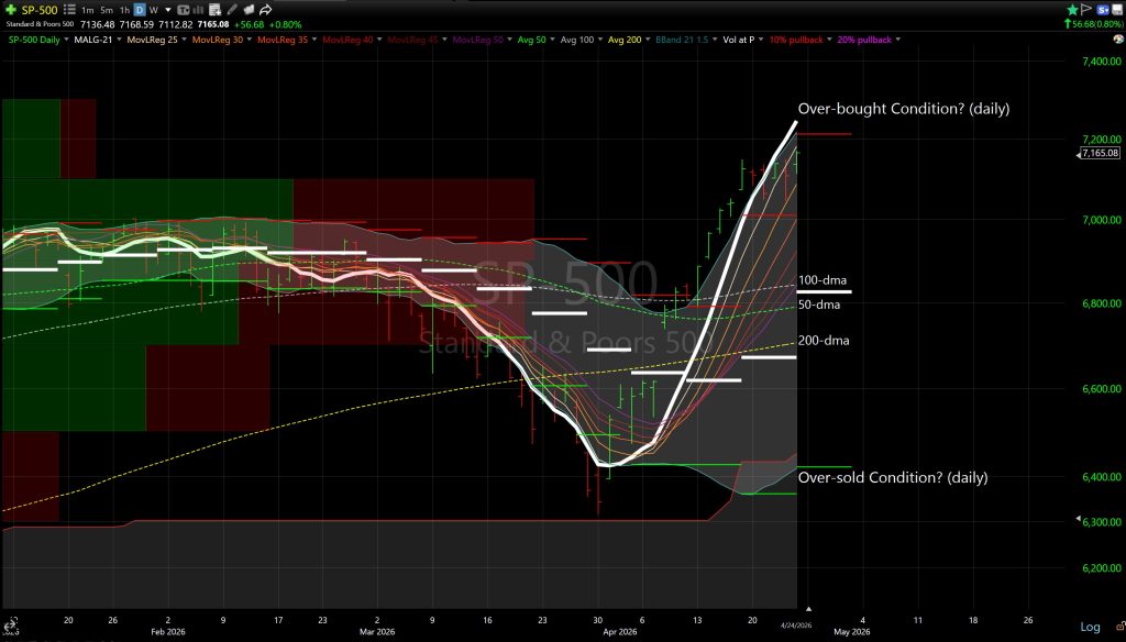 Daily SP-500 chart with multiple moving averages and overbought/oversold annotations showing a sharp upward move.