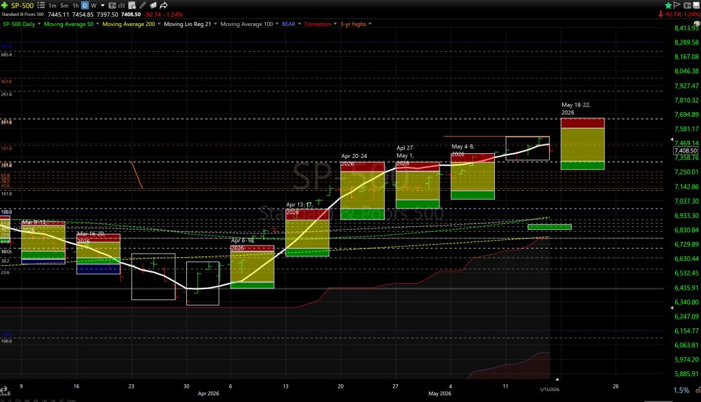SP-500 daily candlestick chart (Mar–May 2026) with colored bars, moving averages, and trend lines; price axis on the right.