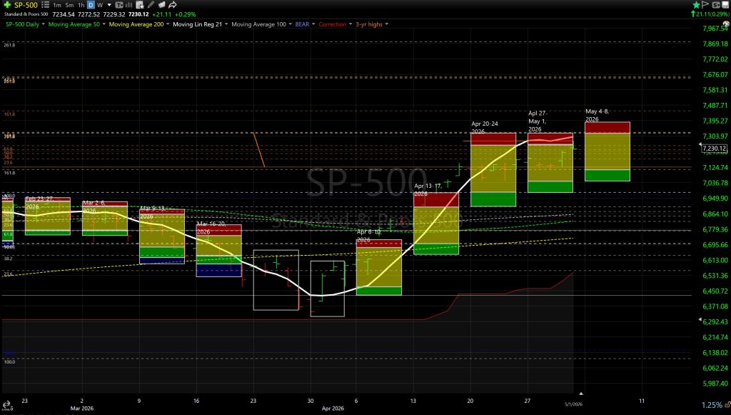 SP-500 candlestick chart showing daily price moves with moving averages and trend lines (Feb–May 2026).