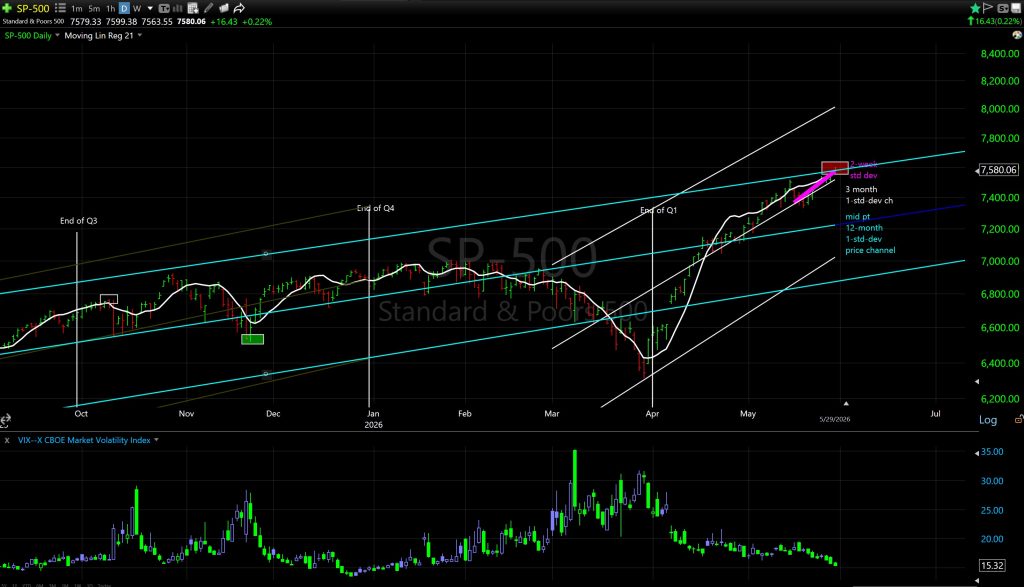 S&P 500 daily chart with trend lines, moving averages, and quarterly markers (End of Q3/Q4/Q1) as price climbs toward 8,000.
