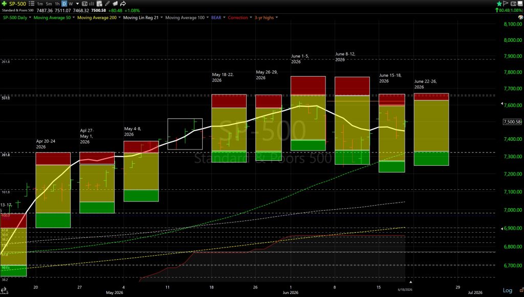Candlestick stock chart of the S&P 500 for Apr–Jul 2026 with daily bars, moving averages, and volume, current level around 7,500.