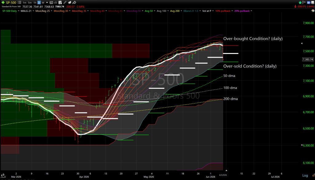Stock market chart of SP 500 with multiple moving averages and daily overbought/oversold indicators labeled on the right side.
