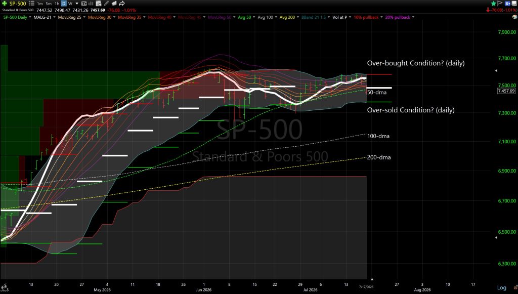 SP-500 daily chart showing price movement with multiple moving averages, 50-dma line, and labeled overbought/oversold zones (daily).
