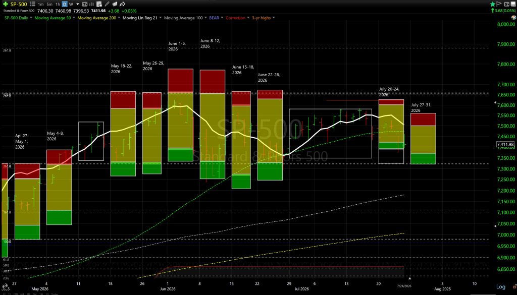 Daily S&P 500 chart with candlesticks, moving averages, and green/red bars showing price changes (May–Aug 2026).