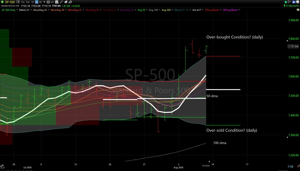Daily SP-500 price chart with candles, multiple moving averages, shaded zones, and labels for Over-bought/Over-sold conditions.