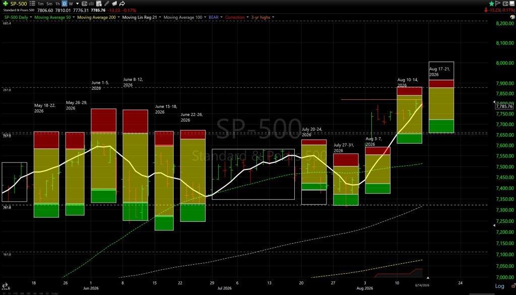 Interactive SP-500 chart showing daily candlesticks, moving averages, and stacked color bars (green/yellow/red) from June to August 2026; price axis on the right ranges ~7,000–8,200.