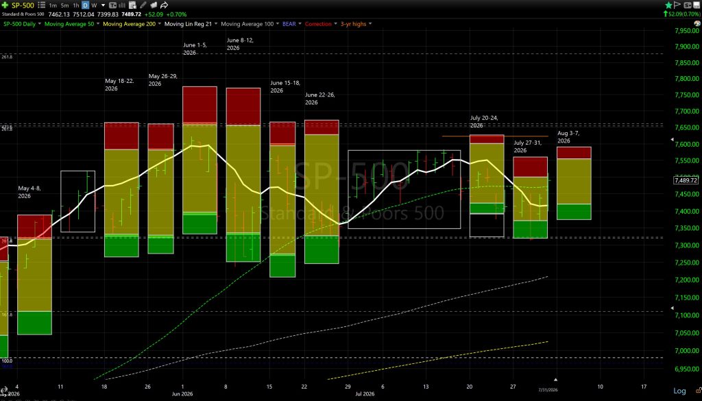 S&P 500 daily candlestick chart with moving averages and color-coded bars (green/red/yellow) for June–July 2026